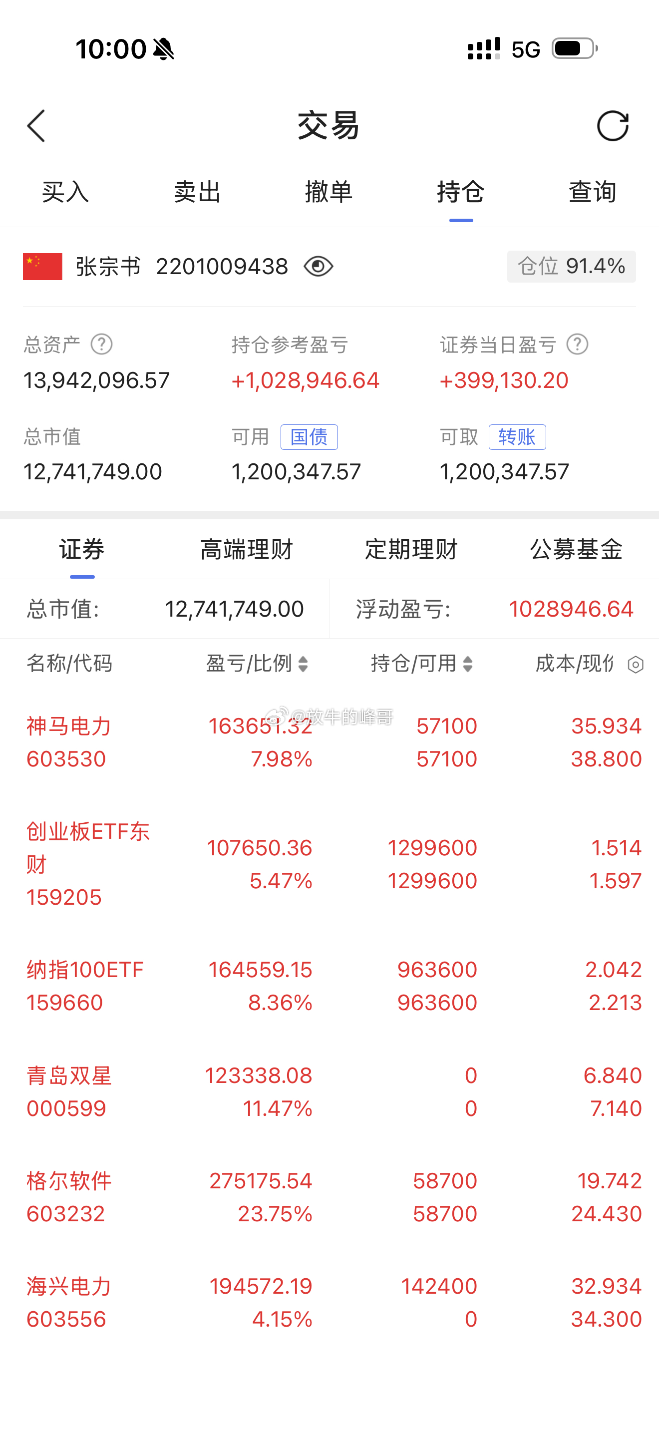 早盘开盘，已经第一时间重仓买入海兴电力603556，另外已经出货高开低走的青岛双