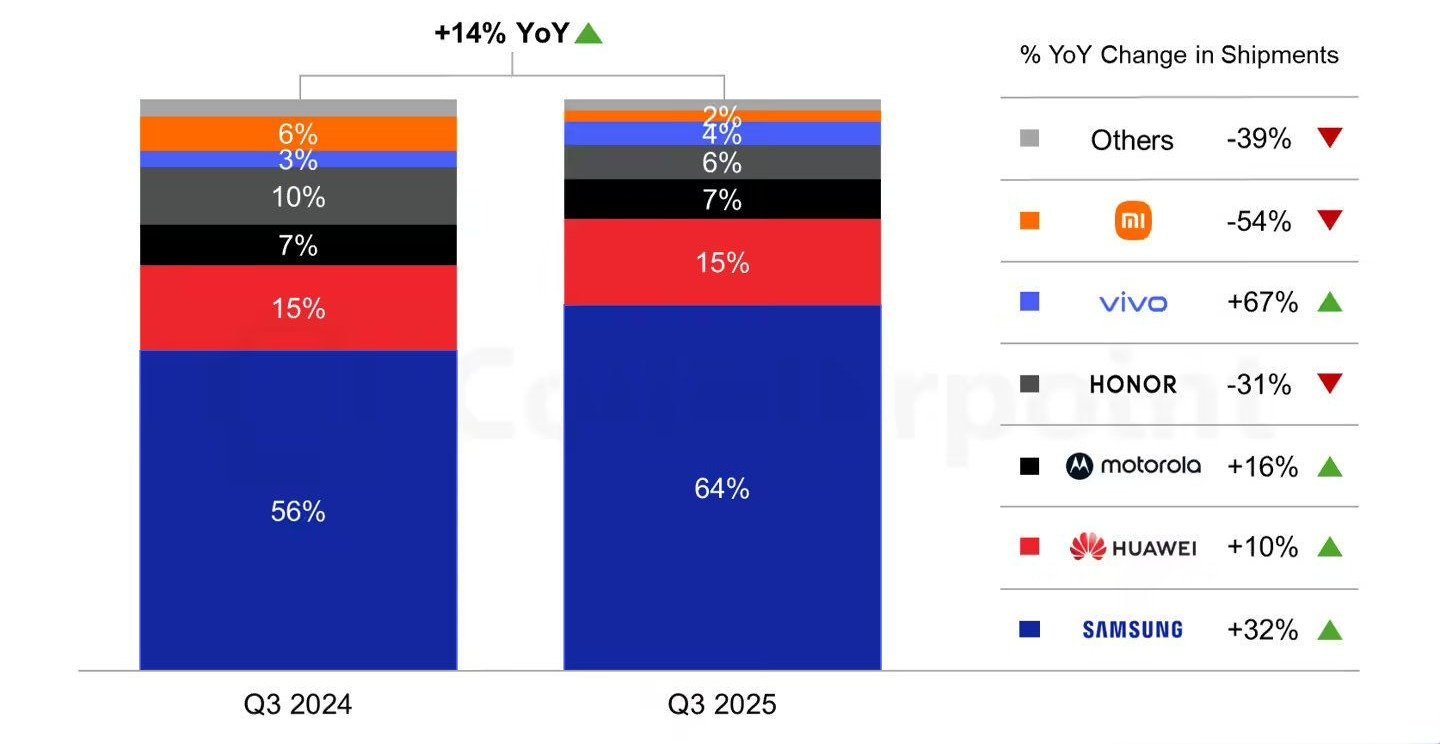 2025 Q3 全球市场折叠屏手机份额排名：三星＞＞＞华为＞摩托罗拉≈荣耀＞vi