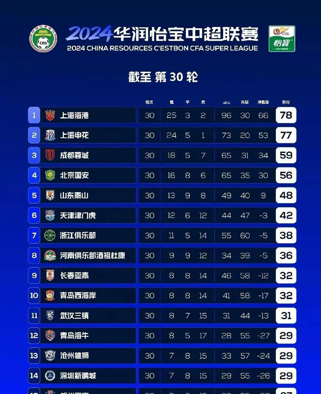 申花的冠军梦碎得让人心疼，30轮比赛只输了一场，比冠军海港还少输一场。防守上也是