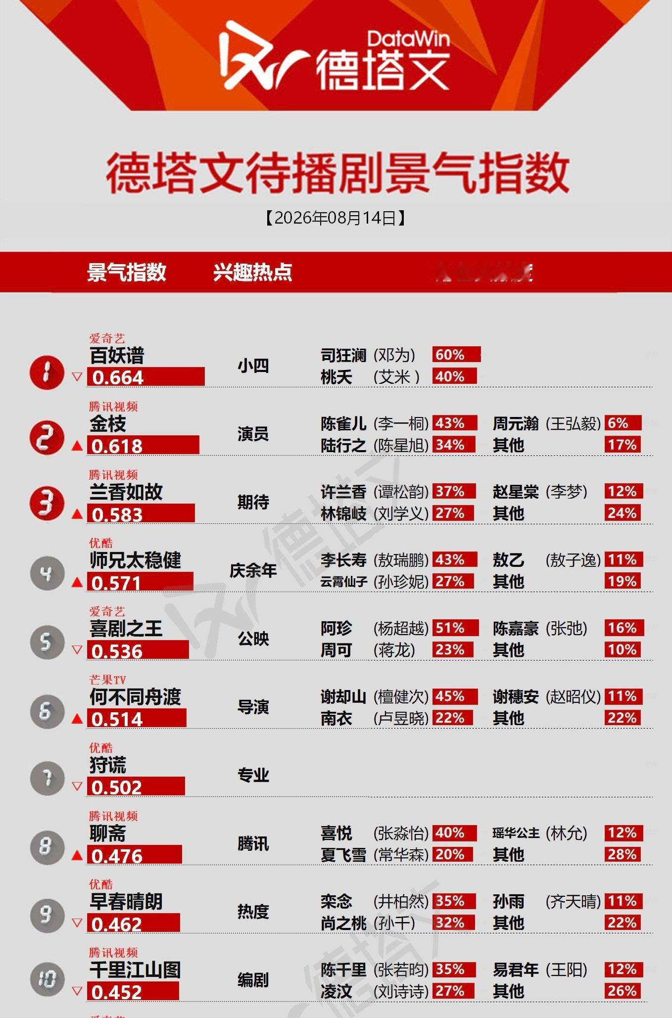 德塔文待播剧景气指数排名1，《百妖谱》2，《金枝》3，《兰香如故》 