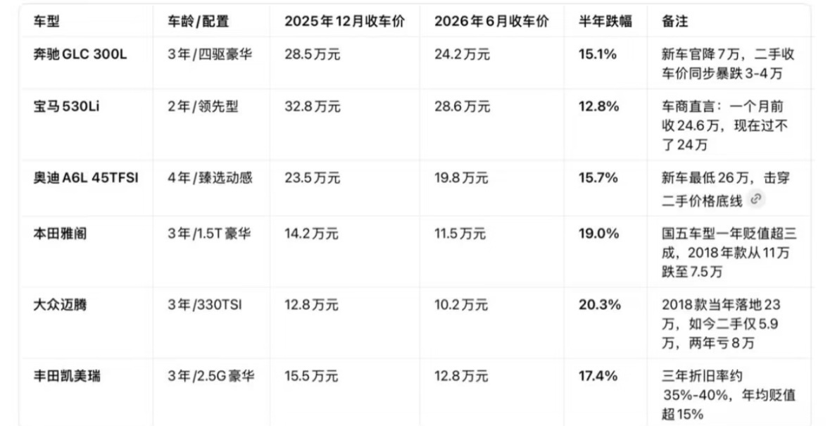 二手燃油车价格大跳水买车是消费行为，不管油车还是电车，只要二手卖出去都会大幅度亏
