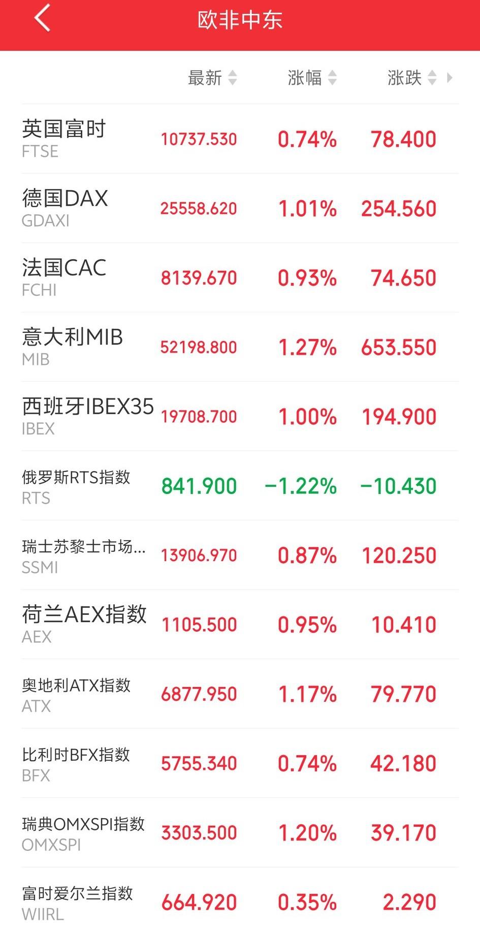 明天恐怕又要后悔了吧！

傍晚，欧非中东市场主要指数开盘后集体冲高，红彤彤一片，
