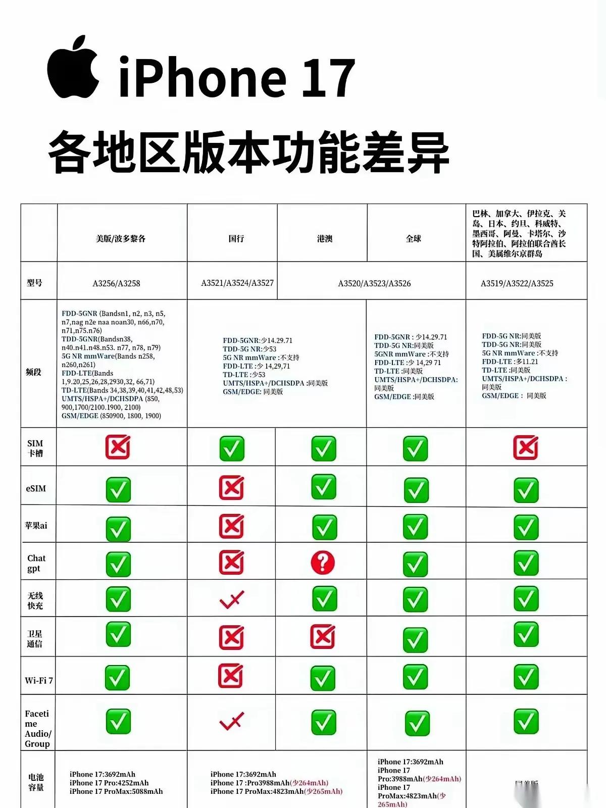 冲iPhone 17被“区别对待”
 
你知道最憋屈的是什么吗？

攒了一年钱盯