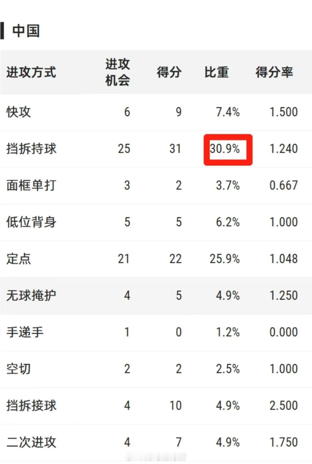 与新西兰的比赛，挡拆在中国队的进攻端占比来到了惊人的30.9%。挡拆大队没错了[