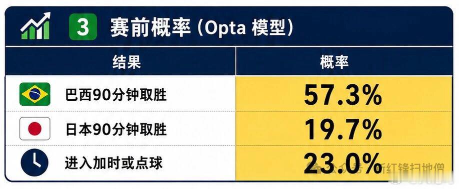 OPTA预测日本晋级概率仅3成个人认为64开，巴西6日本4，后者伤病影响了竞争力