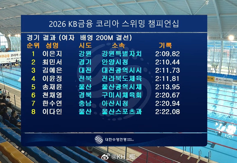 韩国游泳锦标赛 女200仰决赛李恩知 2:09.82 