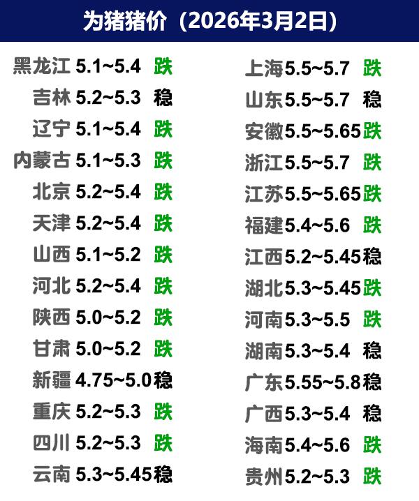 3月2日猪价 | 又降了，短期内低位震荡！

今日全国生猪收购均价呈现下跌态势，