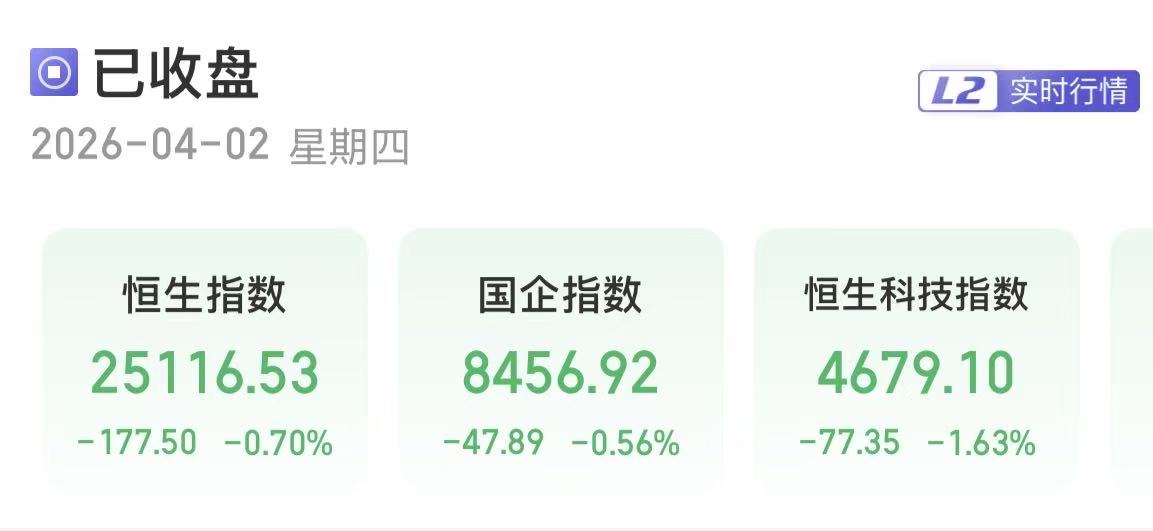 港股三大指数收跌 油气油服板块走强