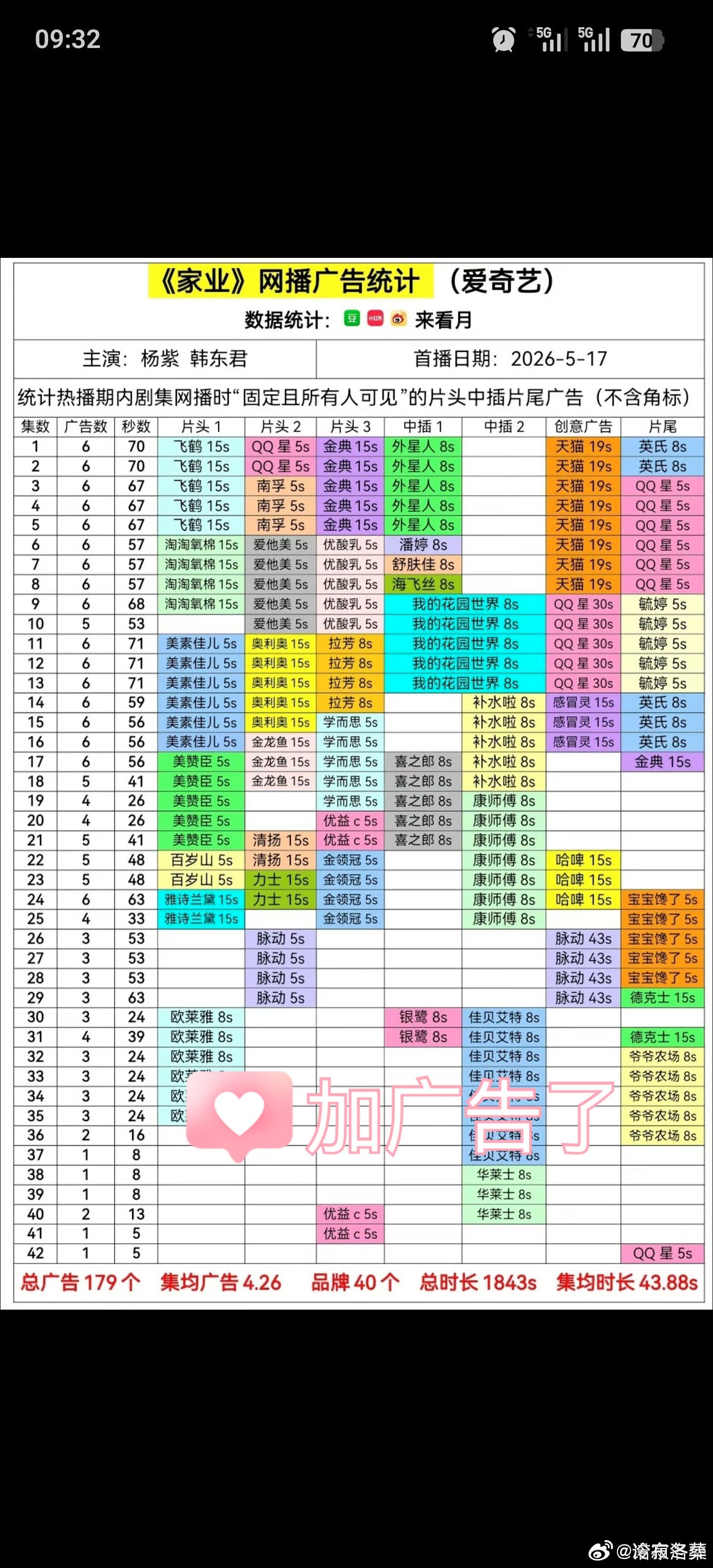 华策包场杨紫家业我来告诉小黑们为什么华策超点后还包场，因为华策又赚了，人家高兴包