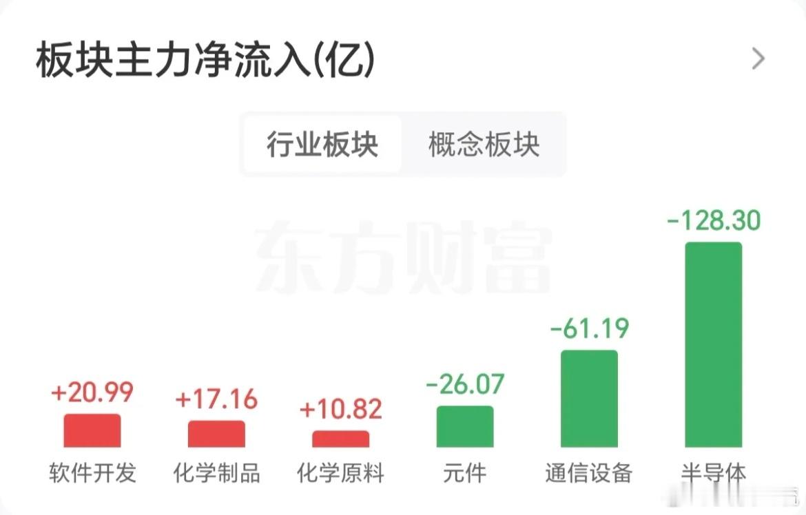 昨天A股大涨，资金流入最多的就是半导体，导致科创50大涨3个点，结果一天时间都待