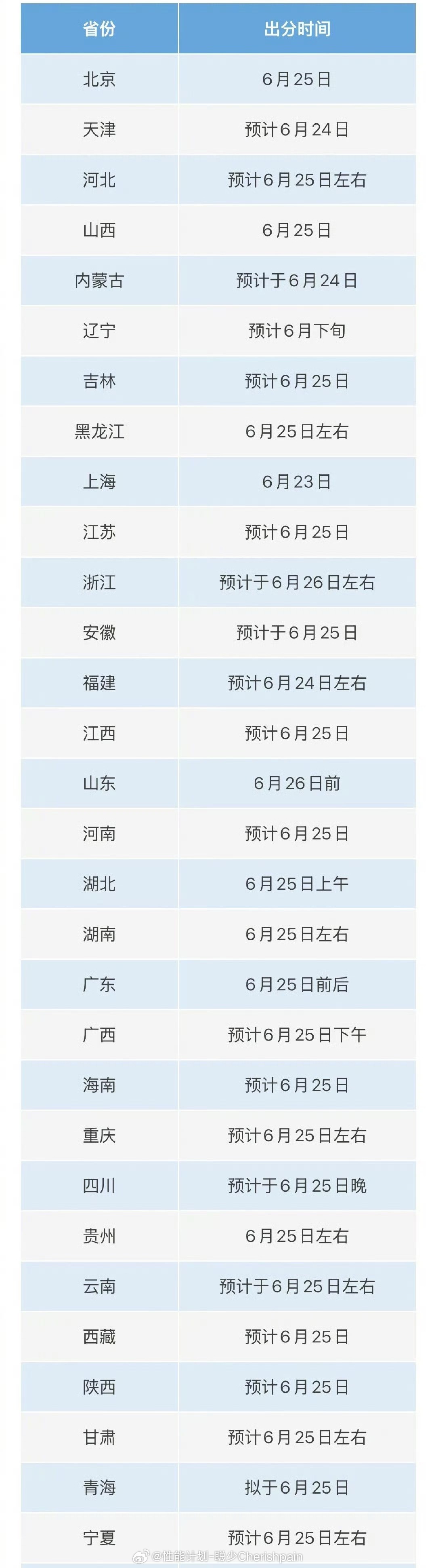高考查分 紧张云南6月25日，上海6月23日明天，害，学生的任务已经完成，接下来