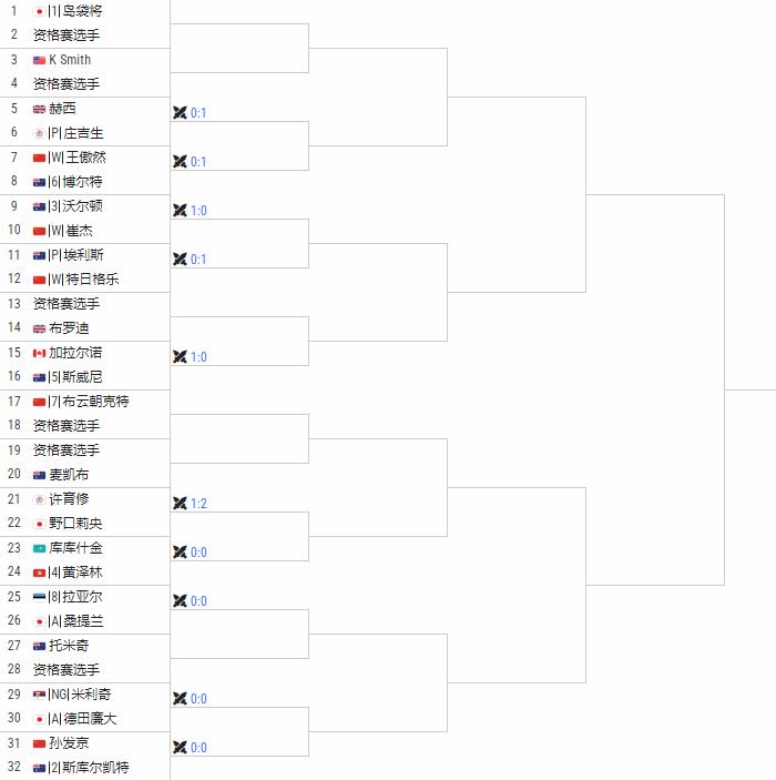 🇨🇳九江CH75签表
🇨🇳布云朝克特vs Q
🇨🇳孙发京vs 🇦?