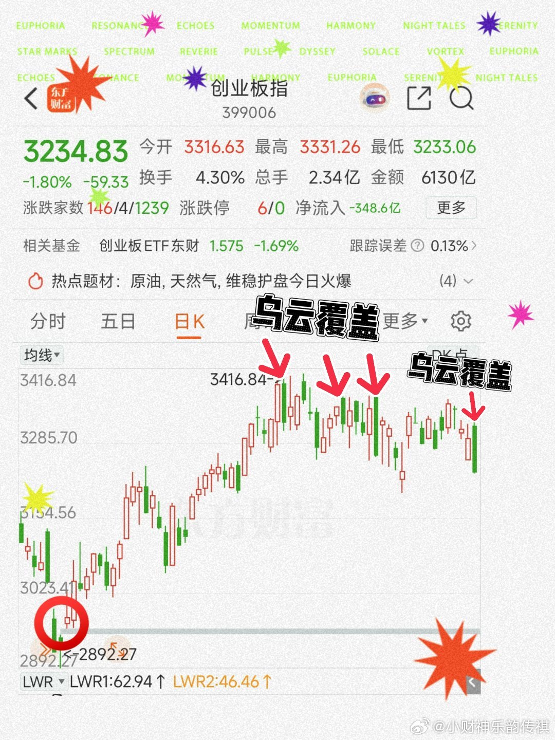 警报创业板、加上今天，已出现四次乌云盖顶覆盖线若再不急拉修复下方缺口、有概率再吸