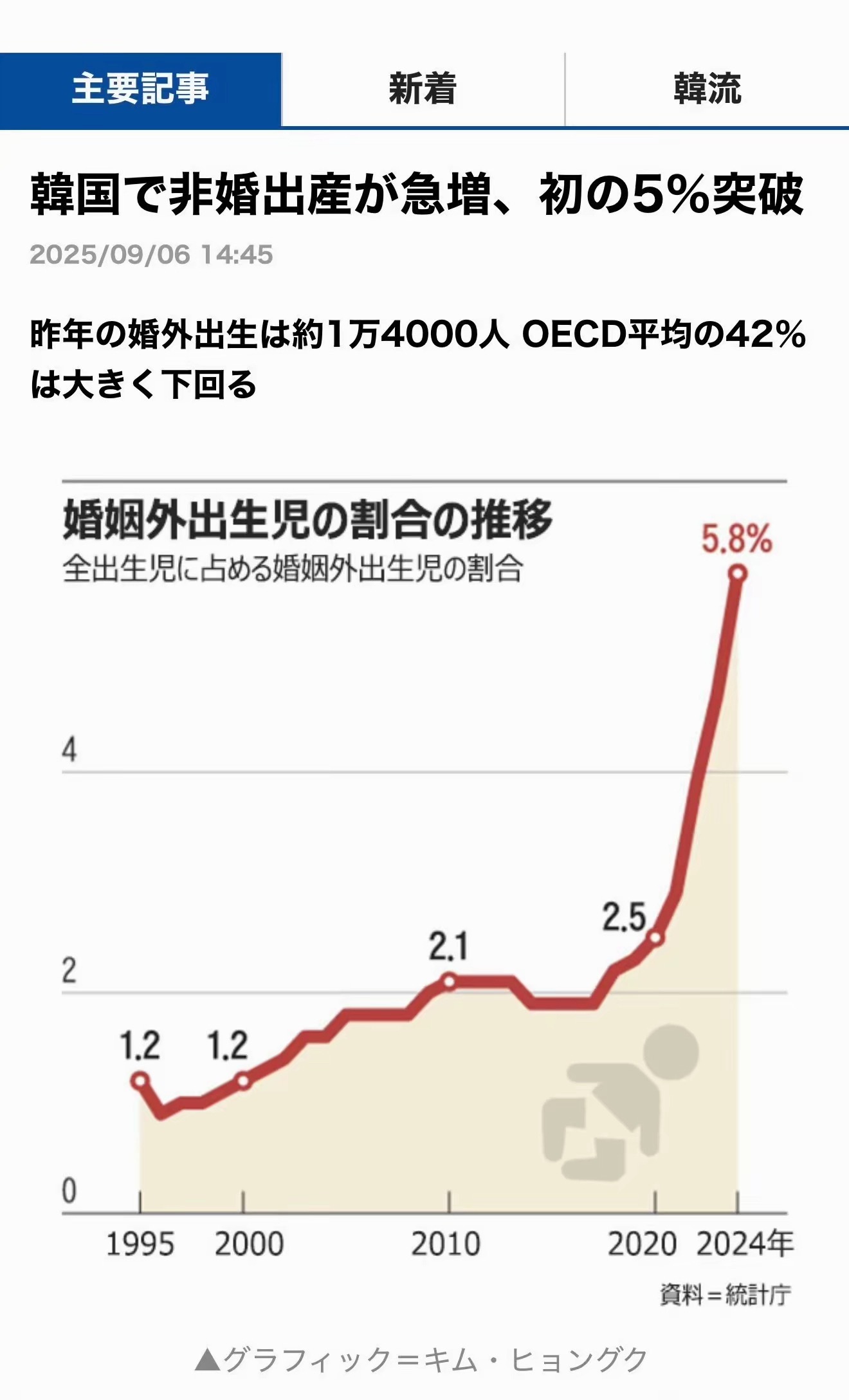 先遣服韩国生育率连续22个月上涨主因：开放非婚生育和外娶 