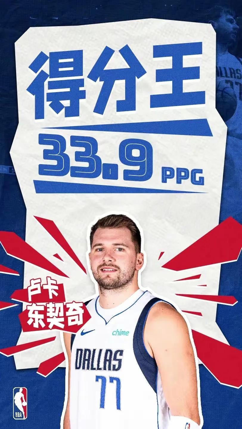 NBA 公布了本赛季 常规赛各大奖项:

 东契奇成为得分王

萨博尼斯篮板王
