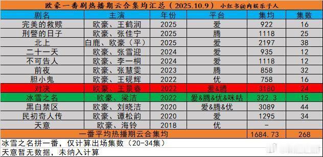 欧豪一番剧云合成绩，最低322最高3180他居然拍了这么多一番剧 ​​​，他的资