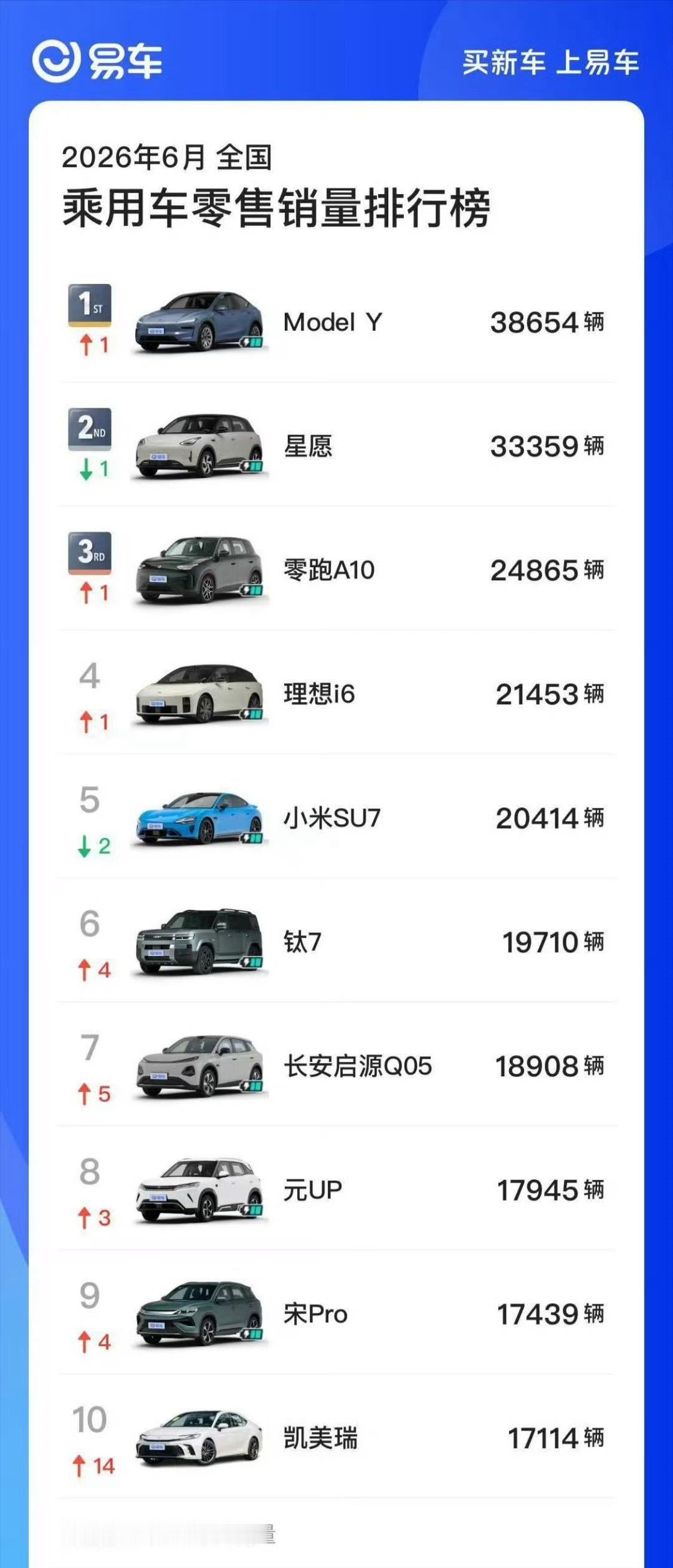 6月全国乘用车零售销量榜，特斯拉Model Y稳居第一，断层的领先！ 理想i6销