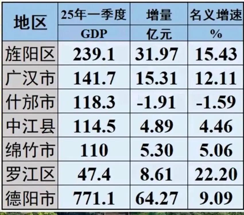2025年一季度
德阳各区县GDP出炉：旌阳区第一、中江县有望赶超什邡市
德阳是