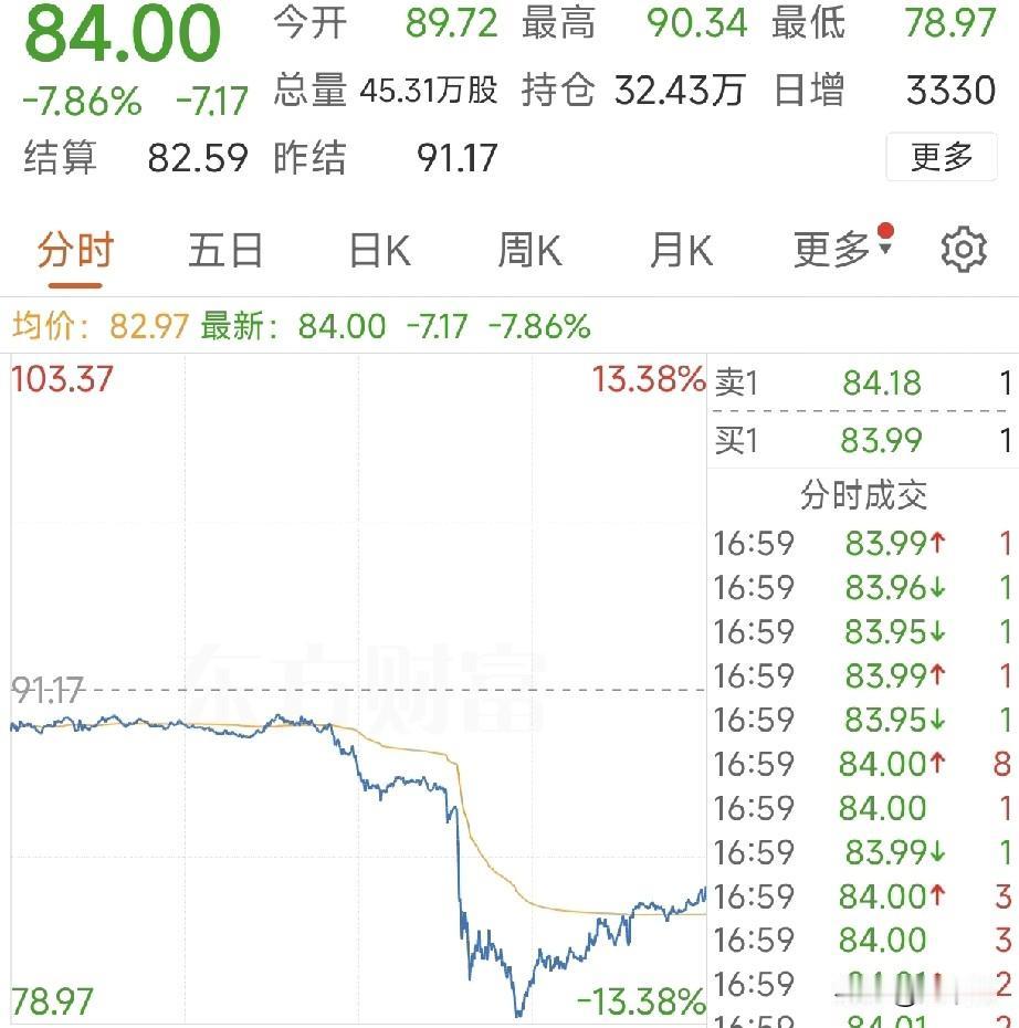 突发！全球资产大震荡：原油狂泻、纳指13连阳创历史，下周A股稳了？
 
一觉醒来