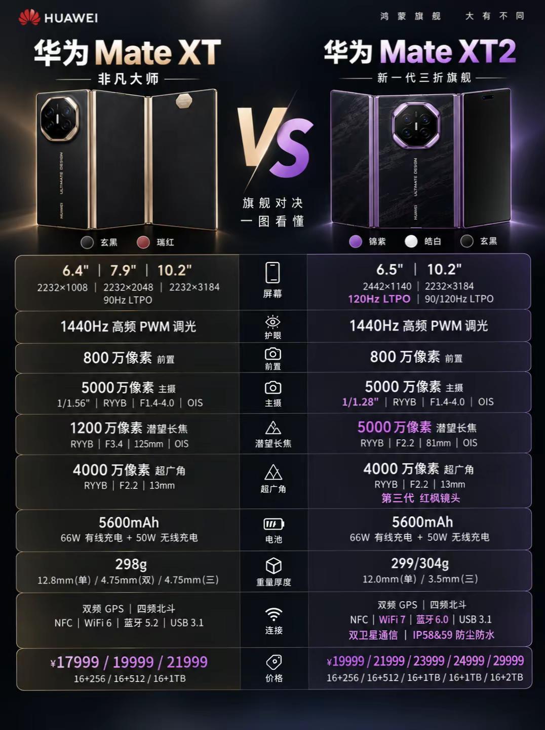 华为Mate XT2三折叠对比一图看懂。华为Mate XT2三折叠对比一图看懂，