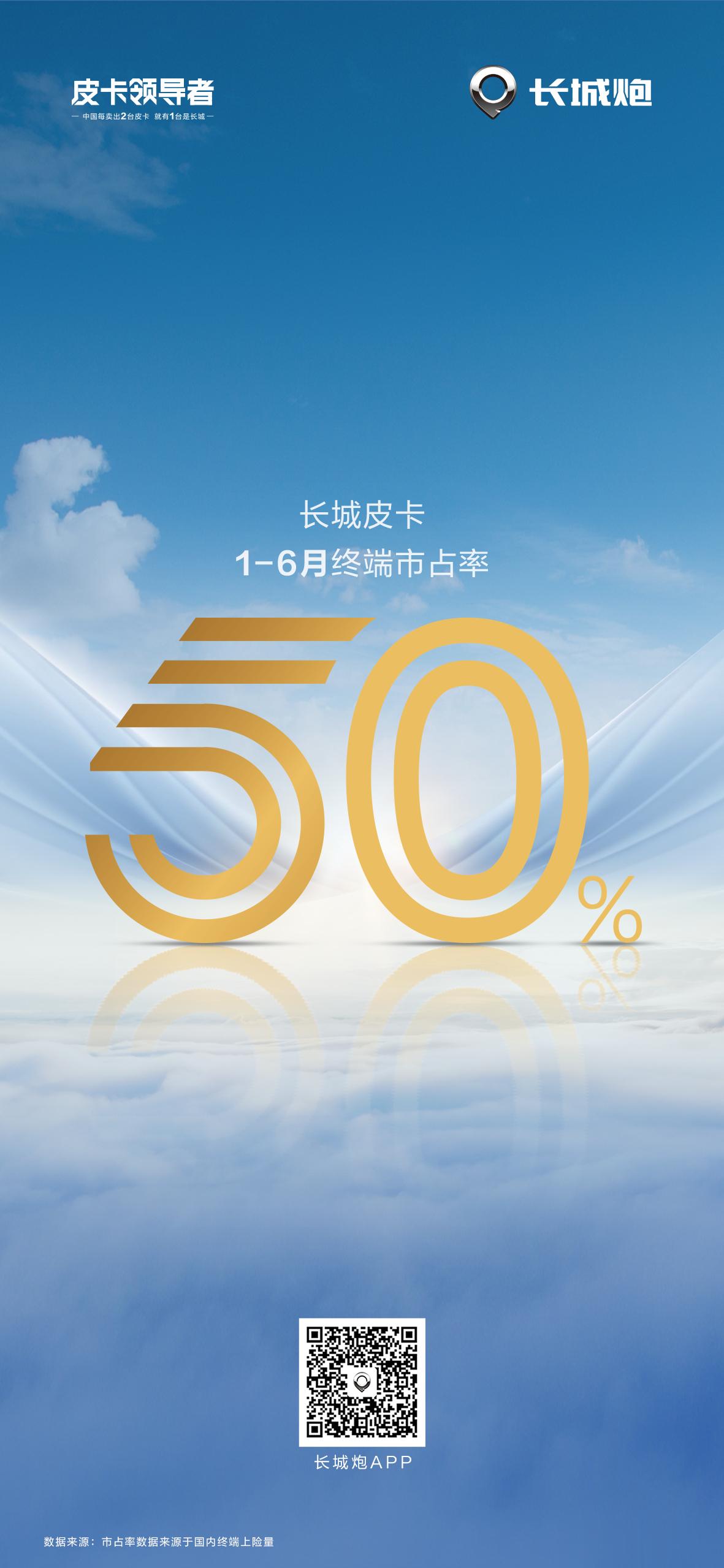 #中国皮卡销冠长城炮 长城皮卡1-6月全球累计销量再破10万台中国每卖出2台皮卡
