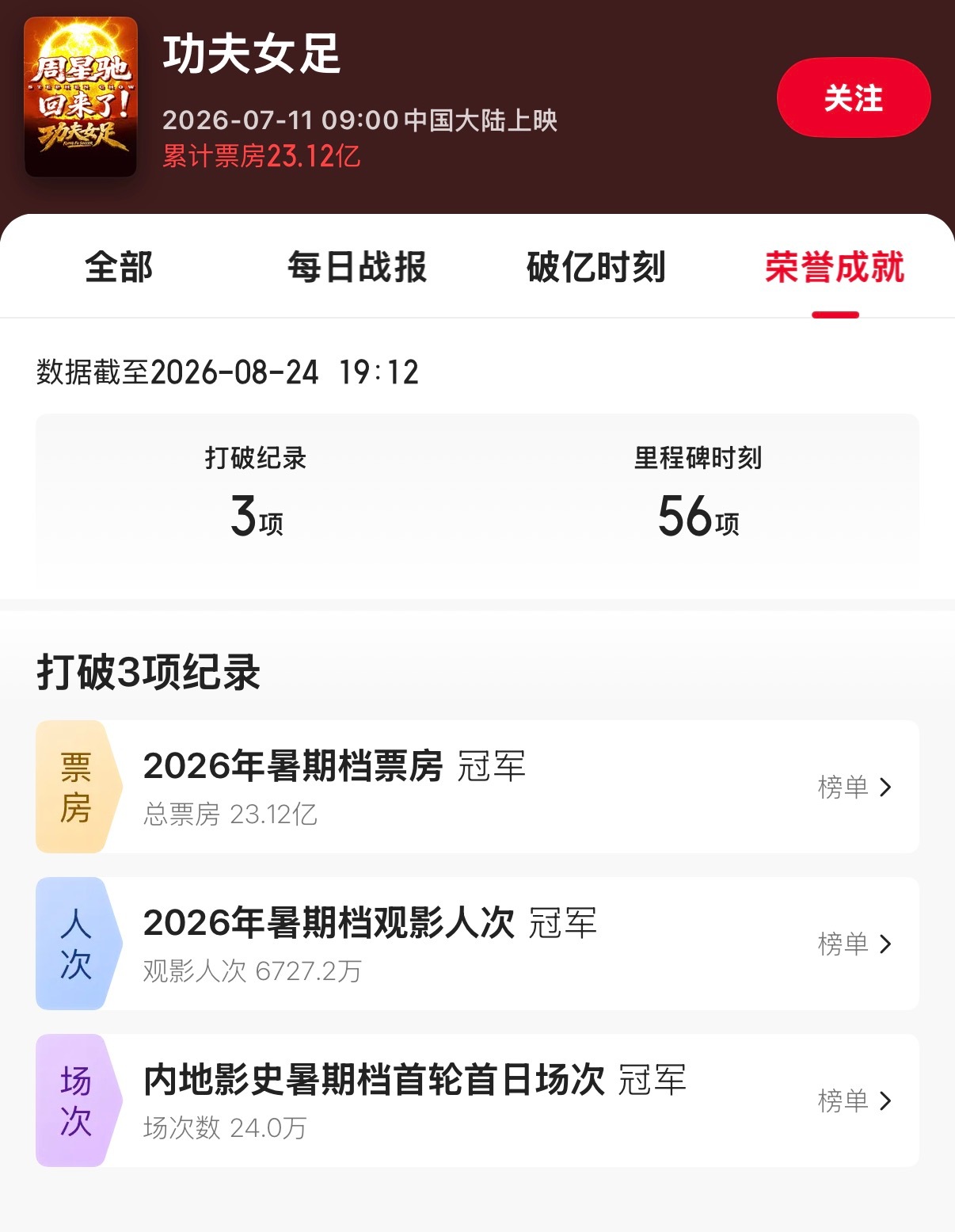 2026年暑假档票房冠军功夫女足，不愧是大爆电影 ​​​