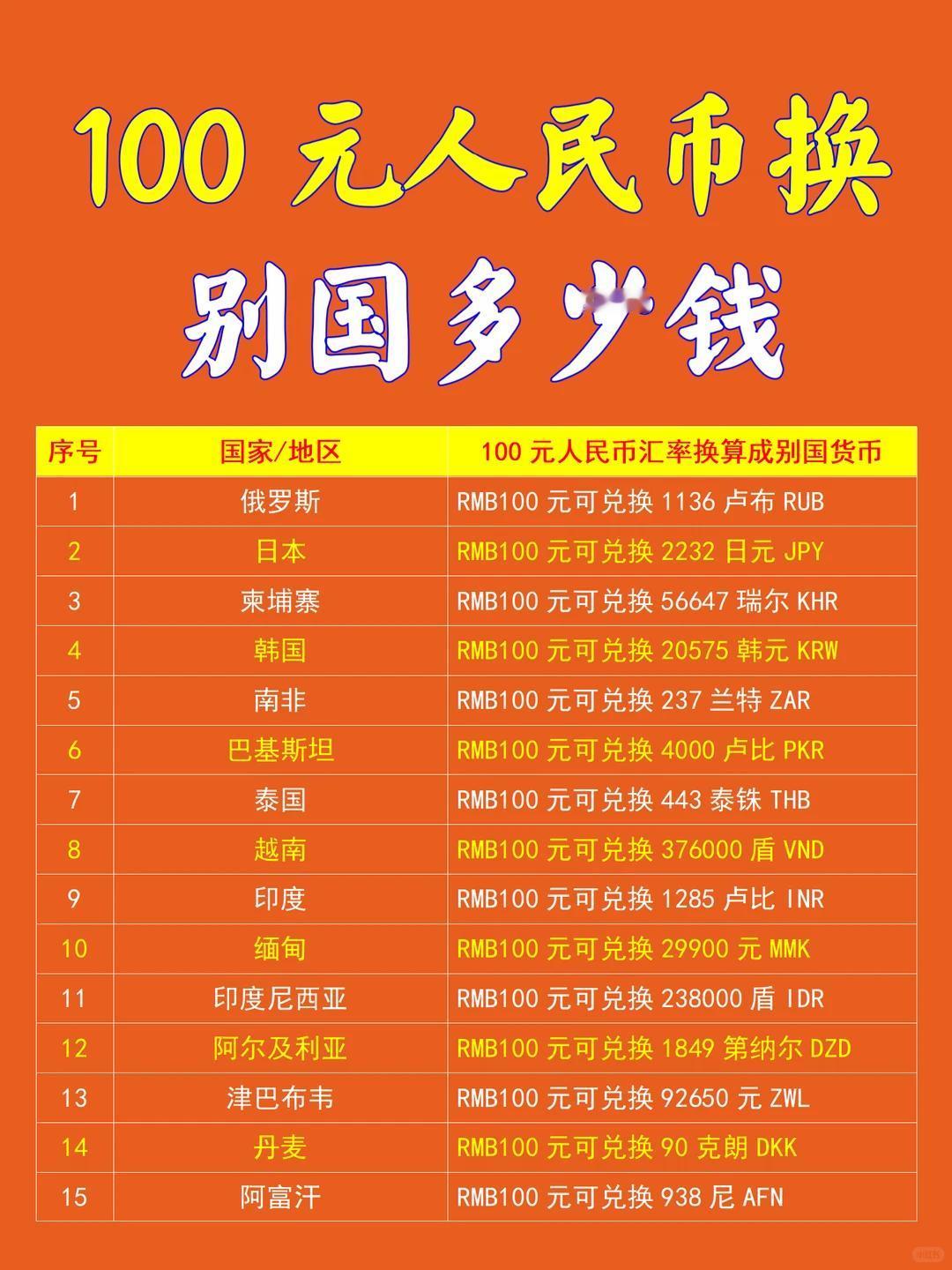 涨知识！盘点100元人民币对应的外币数额↓↓↓

整理各国家货币兑换参考，看看1
