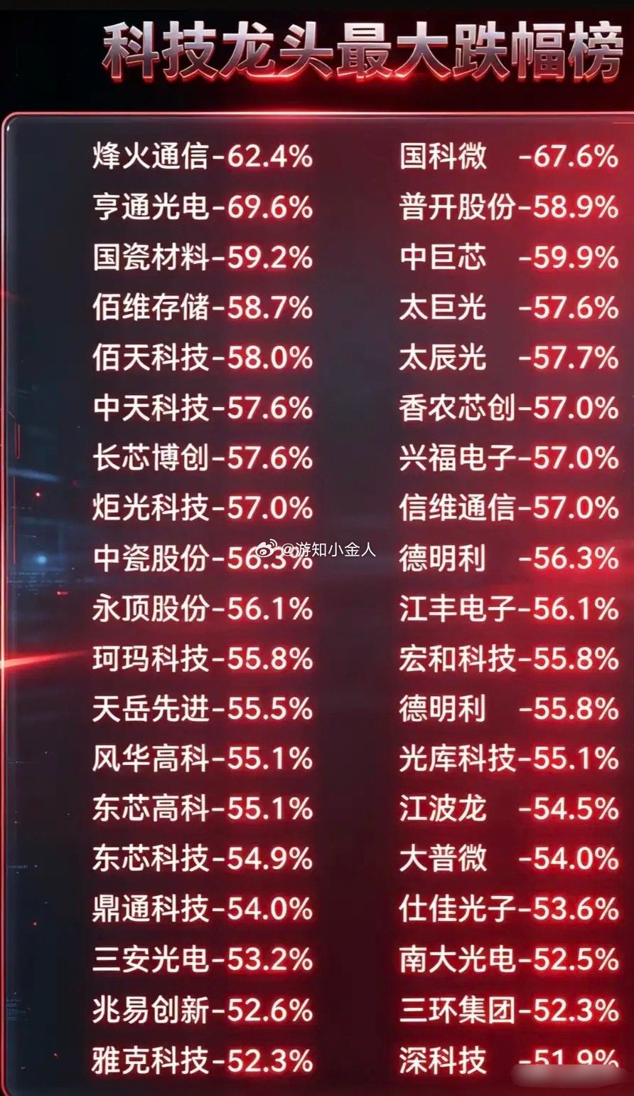 最近科技龙头的跌幅榜单，看着着实让人心里发沉。 