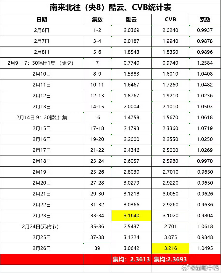 2024年《南来北往》收视日历。可以看出来春节前后那几天是有影响的！所以我不知道