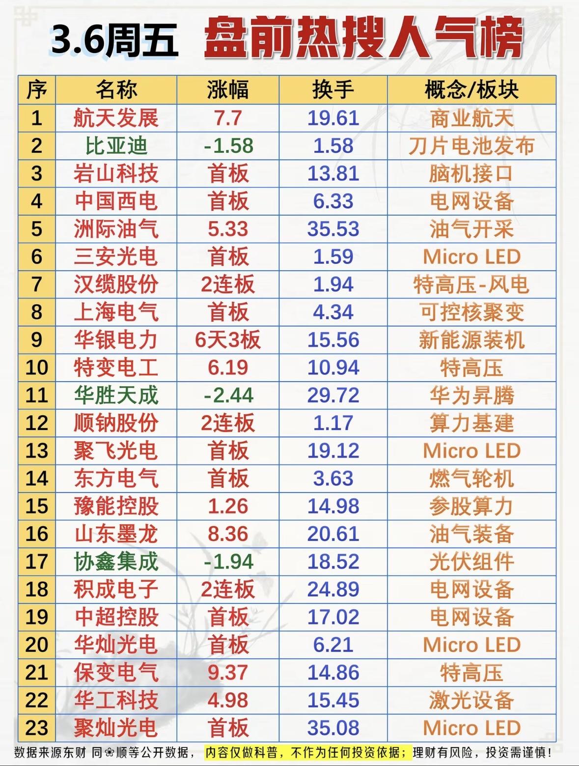3月6日盘前热点来啦，帮你抢占市场先机！周三两市窄幅震荡走高，三大指数小涨，市场
