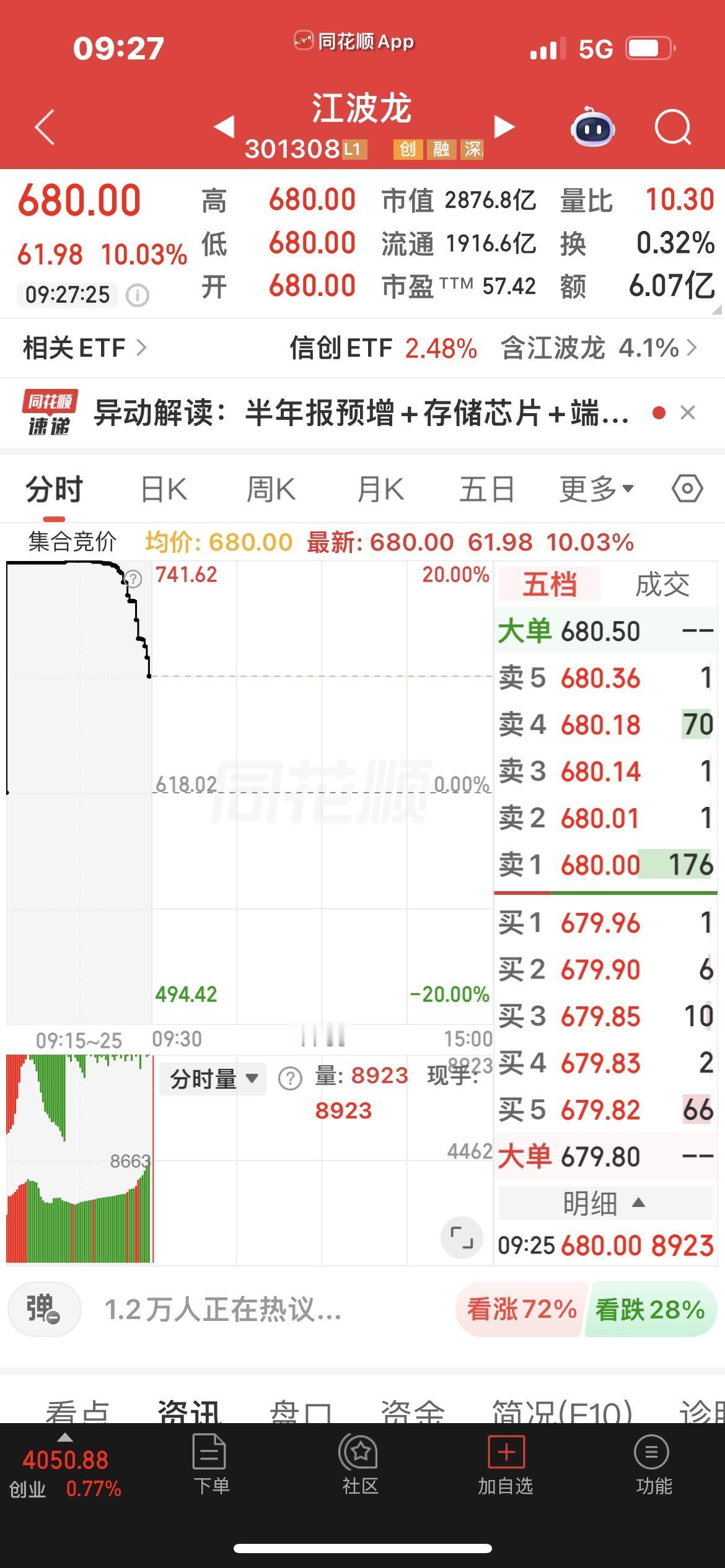 江波龙大涨10%！

集中竞价一度大涨20%，一路往下走。