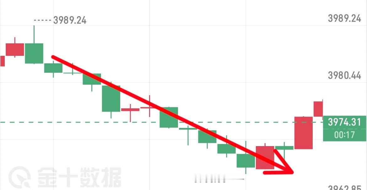 黄金早间在3990附近箜，拿到了78，落岱12典空间黄金现货黄金