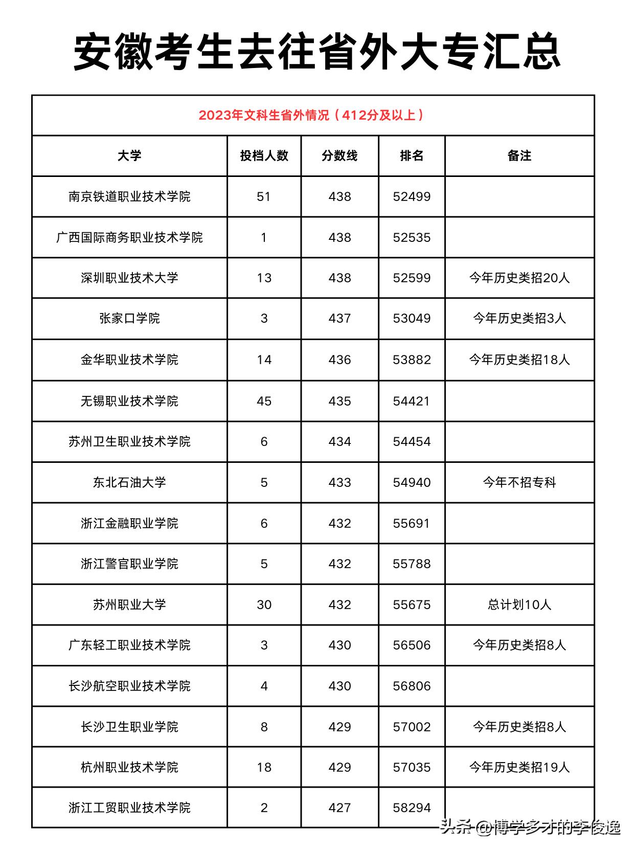 
安徽考生都去向了省外哪些高职院校？

如下图所示，以去年文科412分，理科42