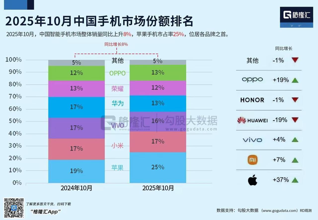 苹果手机在中国销量大涨，销量同比上涨37%，重新占领中国销售第一冠军的地位，占中