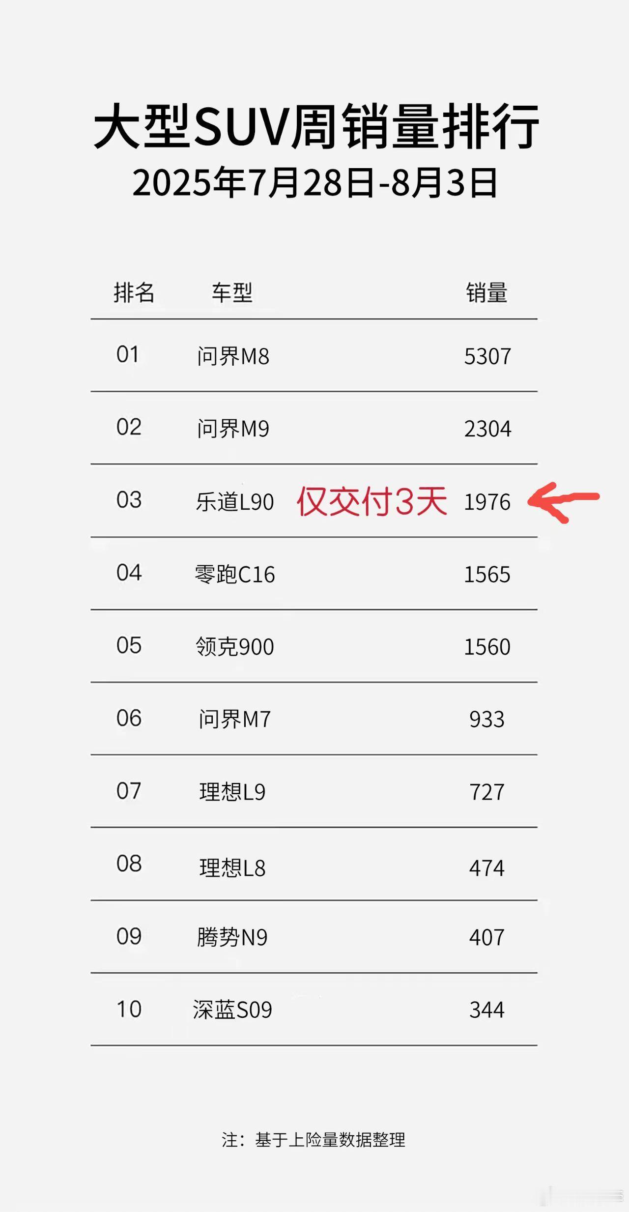 居然看到乐道 L90 的周销量数据了哈哈哈，这次的正反馈应该会让乐道团队小爽一下