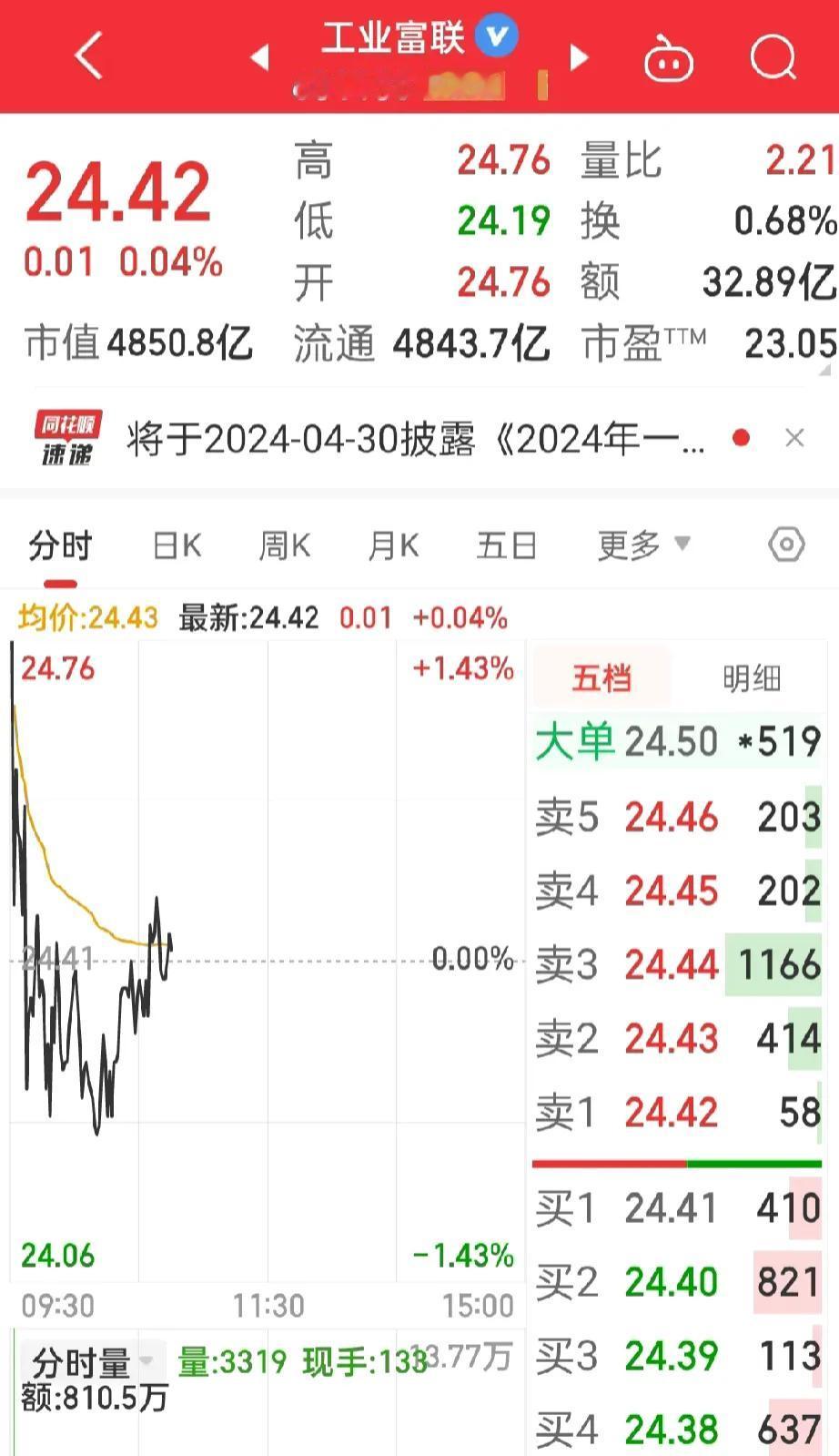 加油啊！
工业富联，差0.5元就可以回本啦！
大盘都站上3100点了，
别在水下
