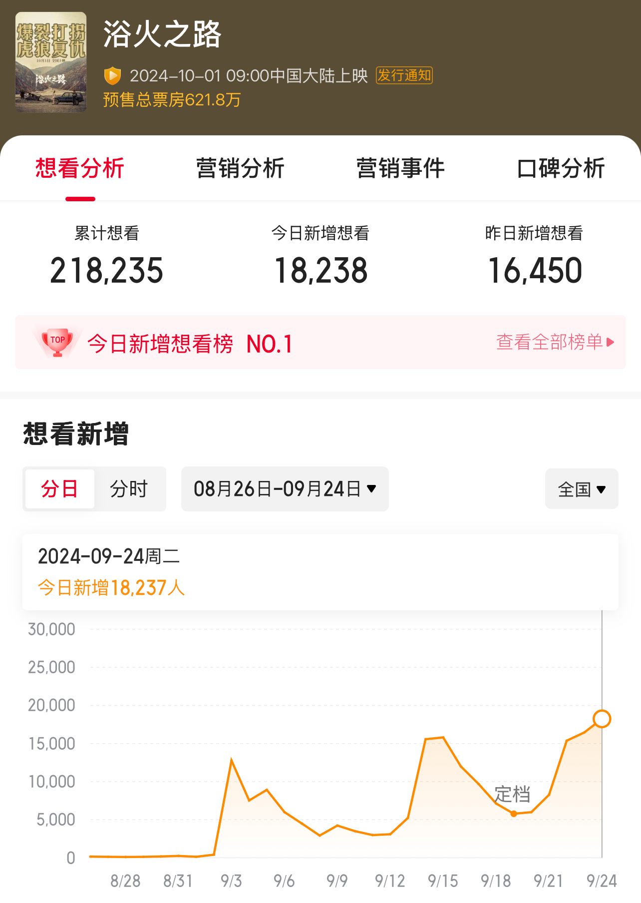 #赵丽颖[超话]#  今天蝉联猫眼单日想看实时人数榜！并创新高！ ​​​