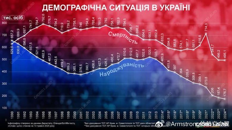 乌克兰2024年的人口死亡率几乎是出生率的三倍 ​​​