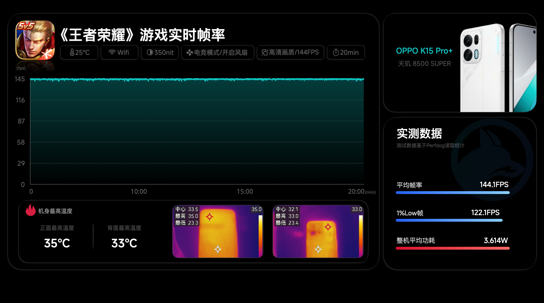 OPPO 另一台风扇机 K15 Pro+我们也测试了考虑到是天玑9500s，也就