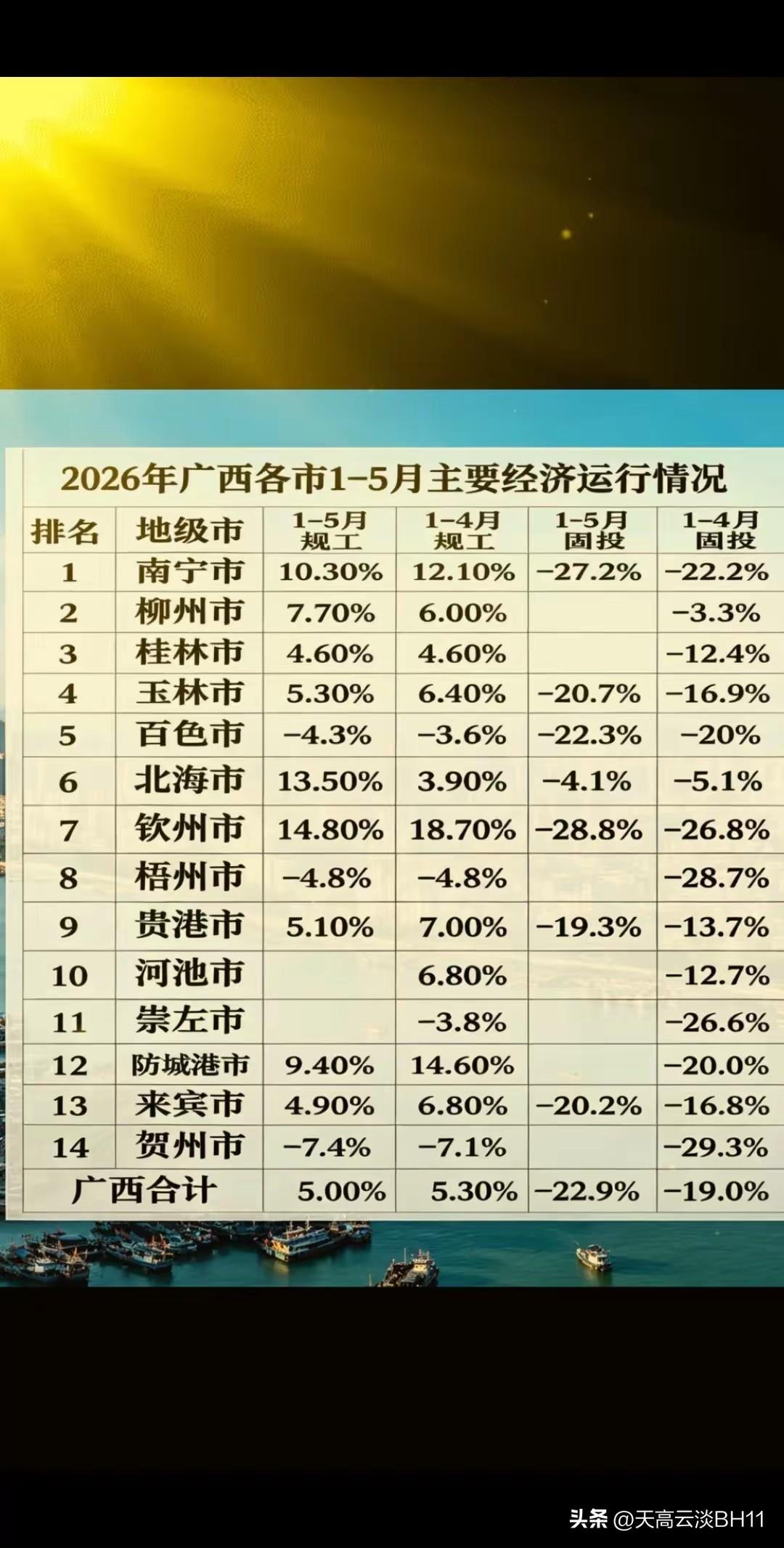 路遥知马力！广西各城市的规上工业总产值发展，谁能笑到最后？
最新一期报告（截止到