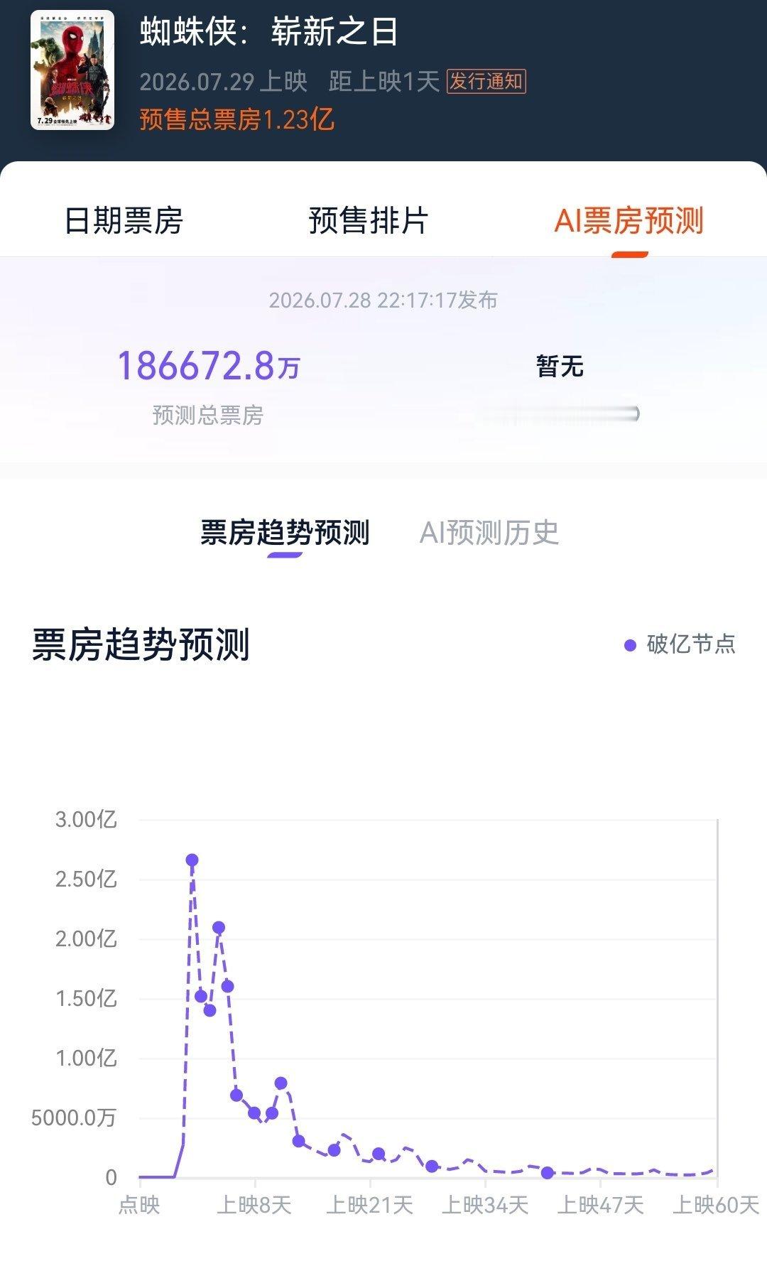 蜘蛛侠崭新之日预测票房超17亿电影《蜘蛛侠：崭新之日》预测票房已出，猫眼预测总票