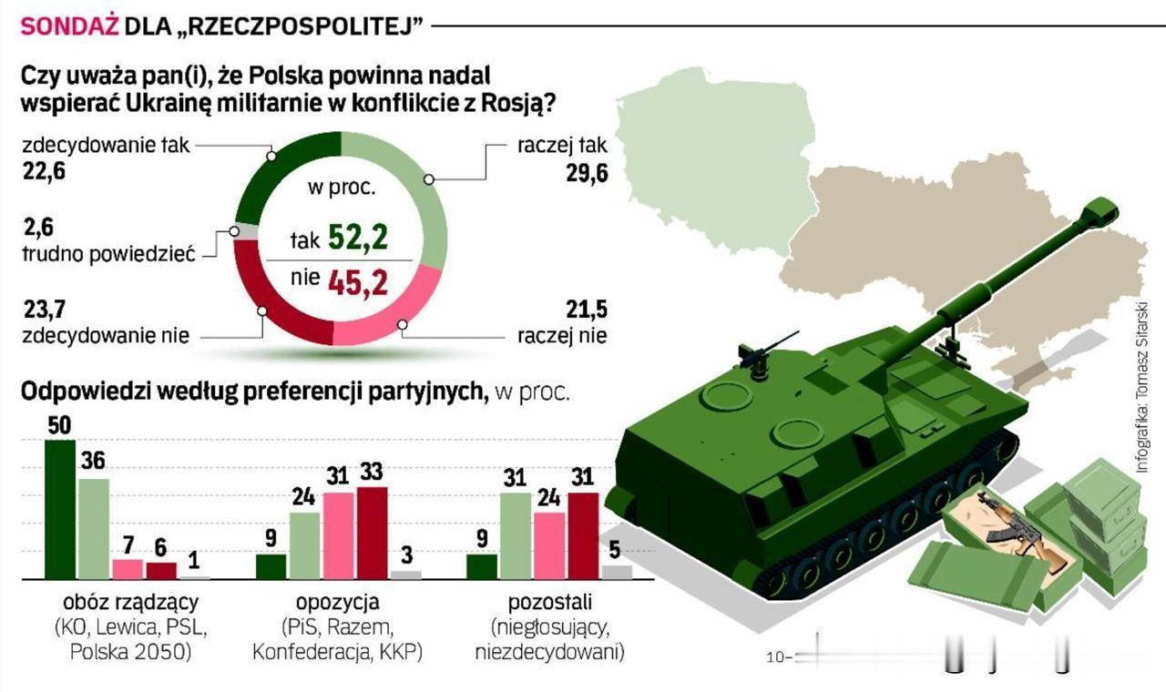 根据《共和国报》（Rzeczpospolita）委托IBRiS进行的一项最新民调