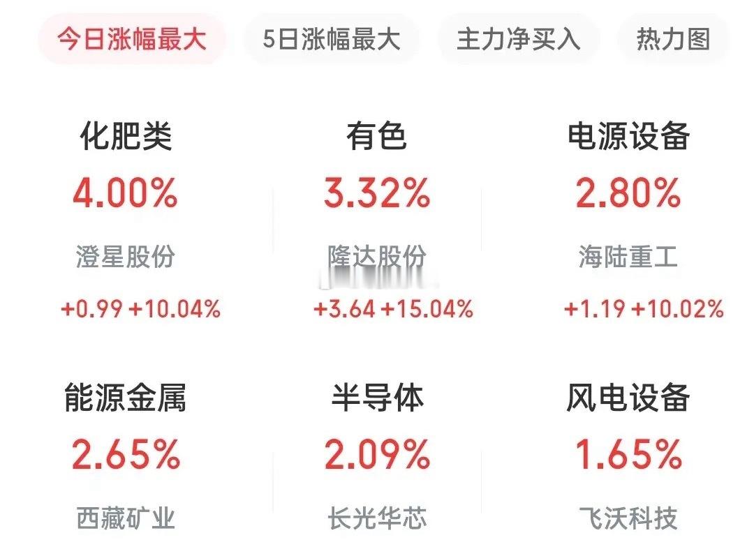 强呀！真的太强了！昨晚天赐两个大单引爆今天的A股市场！领涨的基本上都和电池材料有