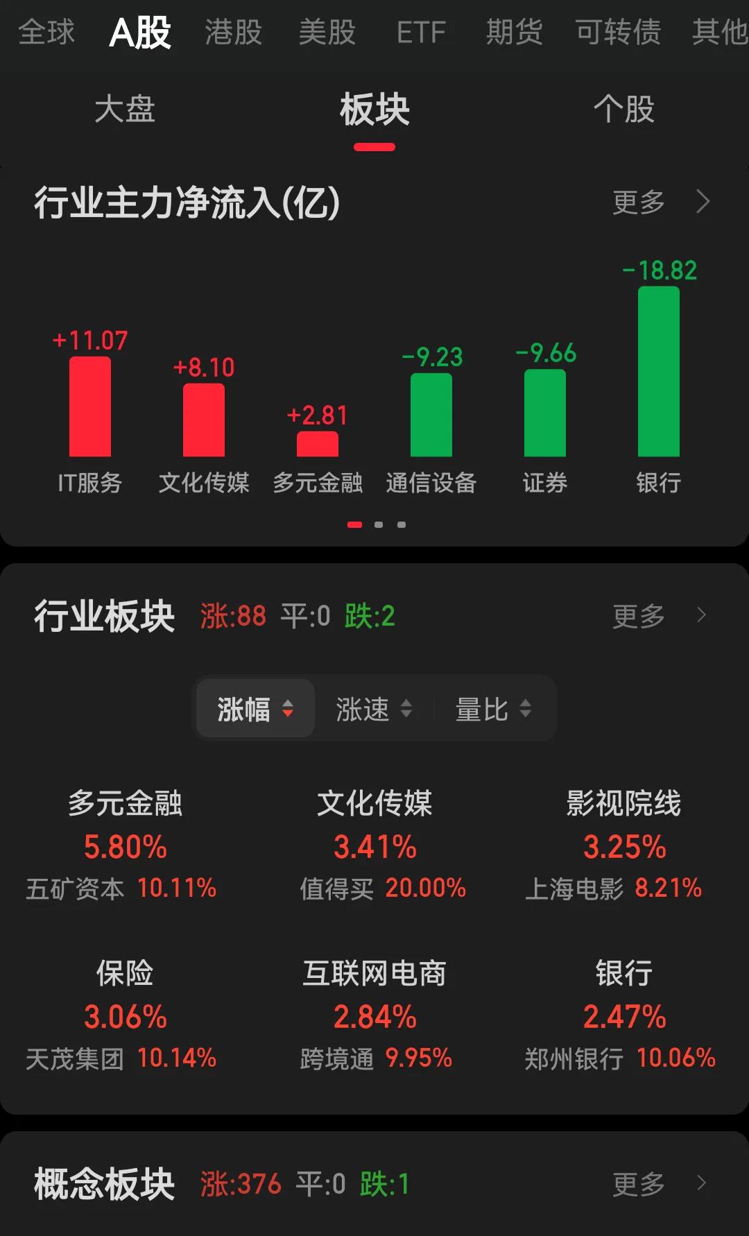 深夜复盘，明天A股恐遭下跌！
1，今晚中概股集体下跌，平均下跌3%，下跌情绪会传