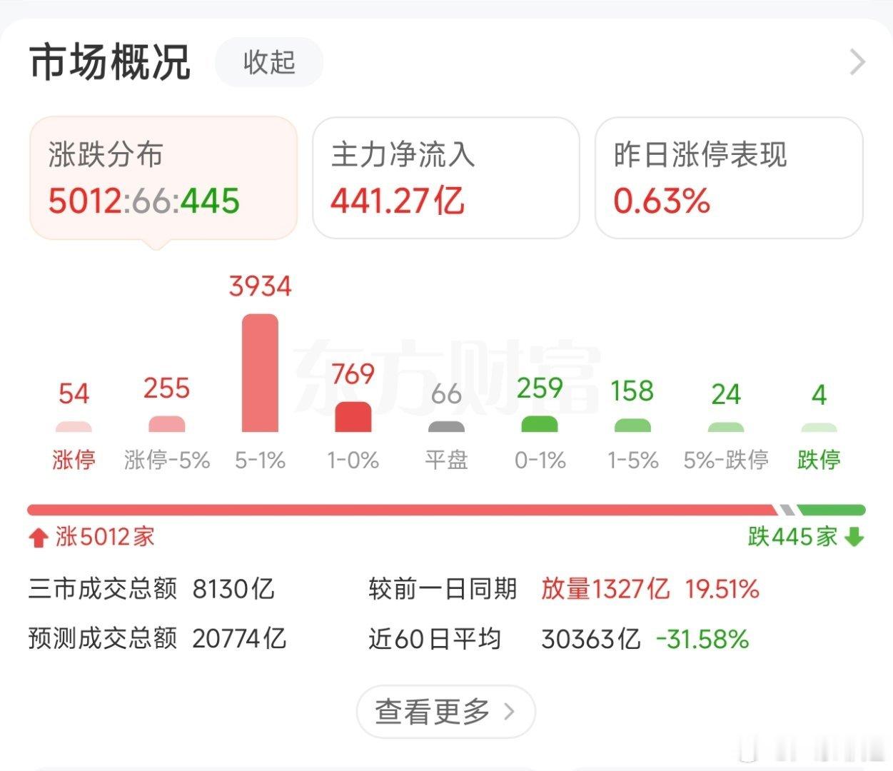 这行情太好了，红的亮眼。牛回了？