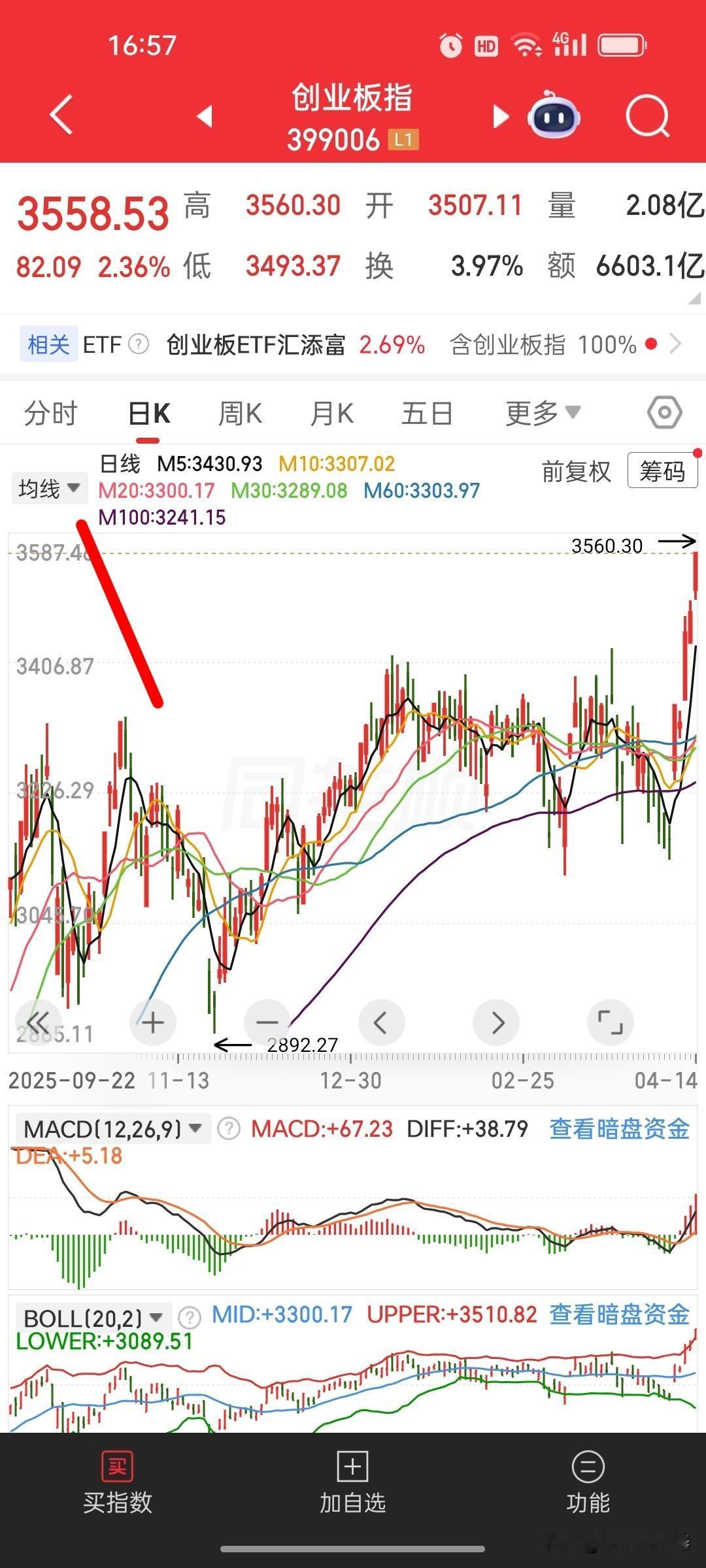 创业板5日大涨13%！谨防去年10.29式急调，控仓守稳
 
创业板指近5个交易