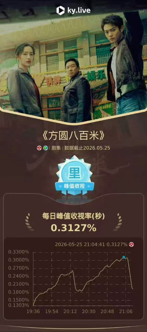 许凯《方圆八百米》收视战报酷云收视再创新高直播峰值抵达0.3127%直接带飞江苏