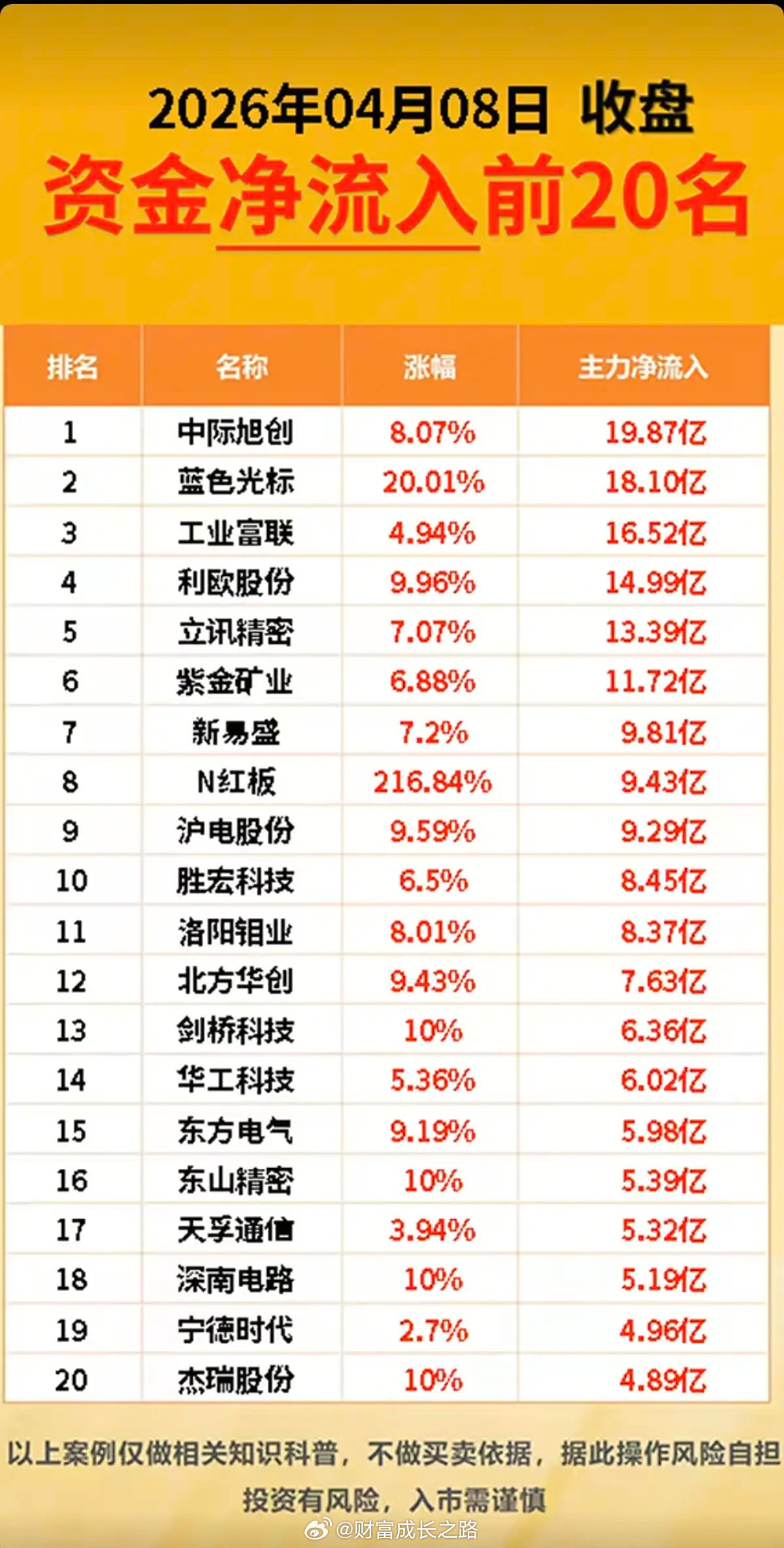 4.8周三  主力大资金  资金流向监测！资金抢筹：通信服务、保险、光学光电子、