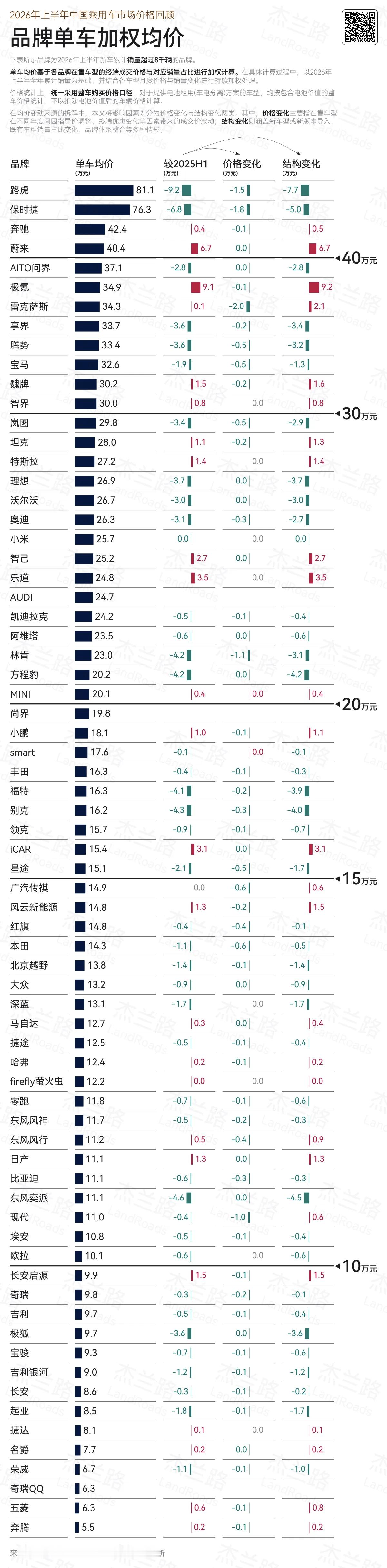上半年品牌均价路虎保时捷断层领先，均价80万左右。奔驰稳居一线豪华品牌最头部位置
