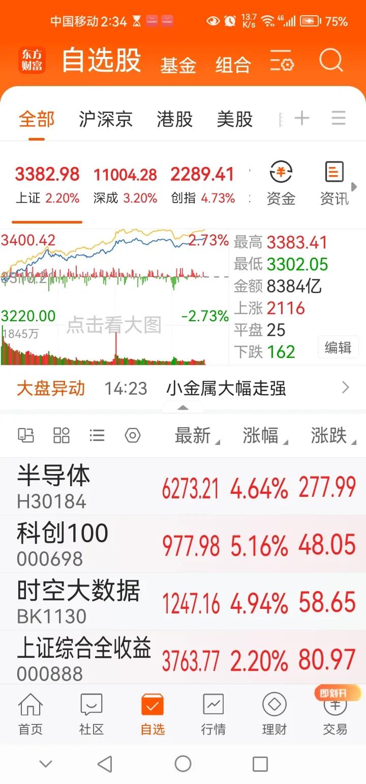 调整一个月后，A股再度迎来大涨。现在是下午2点35分，A股三大指数集体迎来了大涨